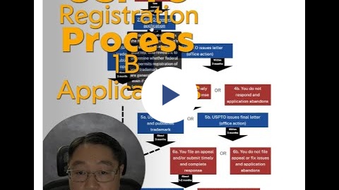 Trademark Registration Process