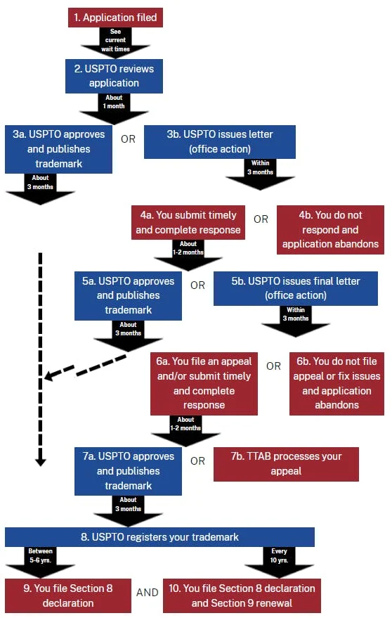 USPTO Trademark Registration Process 1A